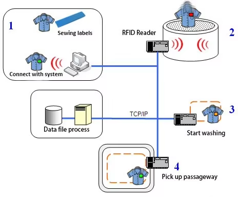 RFID-ചിപ്പുകൾ