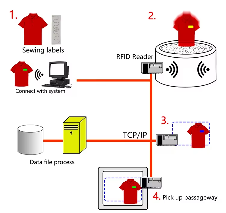 Guia de Instalação de Etiquetas RFID para Lavanderia 